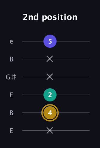 D♯ Diminished guitar tab — 2nd position (x 4 2 x x 5) in Open E Tuning (EBEG♯BE)