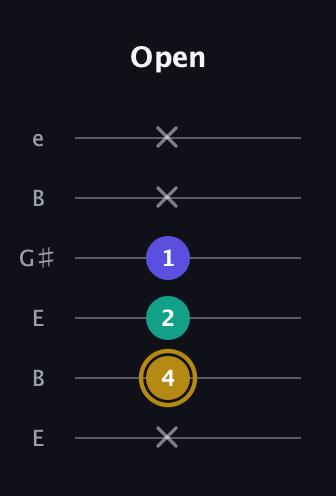 D♯ Diminished guitar tab — Open (x 4 2 1 x x) in Open E Tuning (EBEG♯BE)