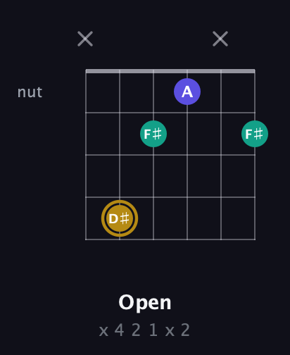 D♯ Diminished guitar chord — Open (x 4 2 1 x 2) fretboard diagram in Open E Tuning (EBEG♯BE)