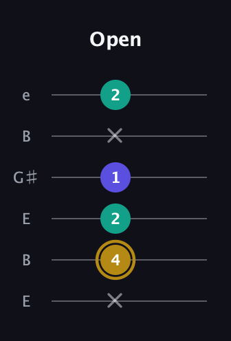 D♯ Diminished guitar tab — Open (x 4 2 1 x 2) in Open E Tuning (EBEG♯BE)