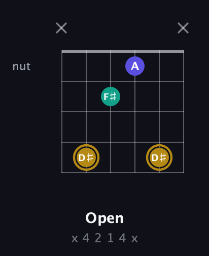 D♯ Diminished guitar chord — Open (x 4 2 1 4 x) fretboard diagram in Open E Tuning (EBEG♯BE)