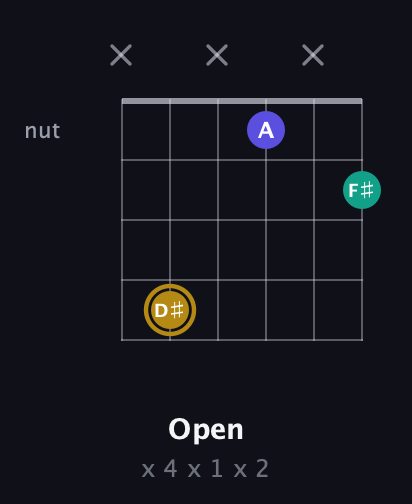 D♯ Diminished guitar chord — Open (x 4 x 1 x 2) fretboard diagram in Open E Tuning (EBEG♯BE)