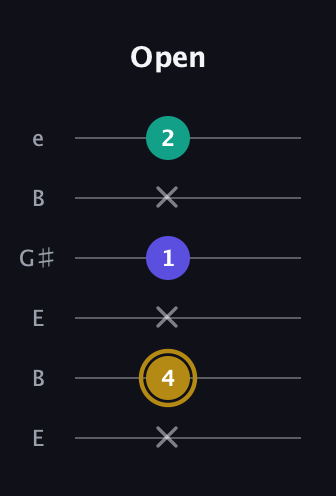 D♯ Diminished guitar tab — Open (x 4 x 1 x 2) in Open E Tuning (EBEG♯BE)