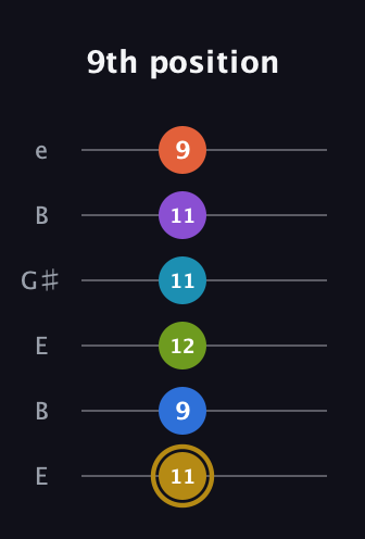 D♯ Dominant 11th Flat 9th guitar tab — 9th position (11 9 12 11 11 9) in Open E Tuning (EBEG♯BE)