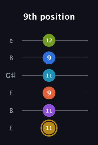 D♯ Dominant 11th Flat 9th guitar tab — 9th position (11 11 9 11 9 12) in Open E Tuning (EBEG♯BE)