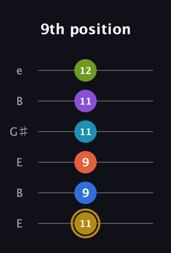 D♯ Dominant 11th Flat 9th guitar tab — 9th position (11 9 9 11 11 12) in Open E Tuning (EBEG♯BE)