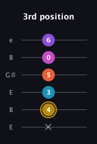 D♯ Dominant 7th Flat 13th guitar tab — 3rd position (x 4 3 5 0 6) in Open E Tuning (EBEG♯BE)