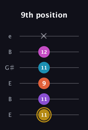 D♯ Dominant 7th Flat 13th guitar tab — 9th position (11 11 9 11 12 x) in Open E Tuning (EBEG♯BE)