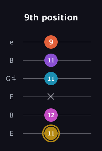 D♯ Dominant 7th Flat 13th guitar tab — 9th position (11 12 x 11 11 9) in Open E Tuning (EBEG♯BE)