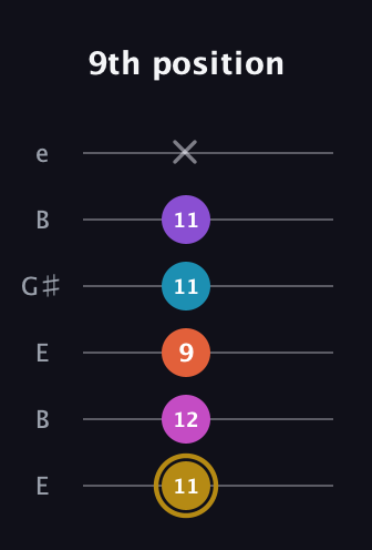 D♯ Dominant 7th Flat 13th guitar tab — 9th position (11 12 9 11 11 x) in Open E Tuning (EBEG♯BE)