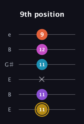 D♯ Dominant 7th Flat 13th guitar tab — 9th position (11 11 x 11 12 9) in Open E Tuning (EBEG♯BE)
