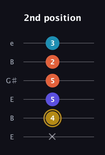 D♯ Dominant 7th Flat 5th guitar tab — 2nd position (x 4 5 5 2 3) in Open E Tuning (EBEG♯BE)