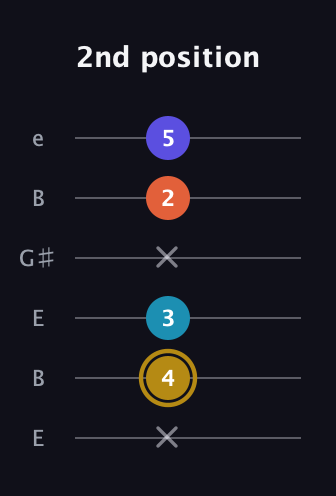 D♯ Dominant 7th Flat 5th guitar tab — 2nd position (x 4 3 x 2 5) in Open E Tuning (EBEG♯BE)