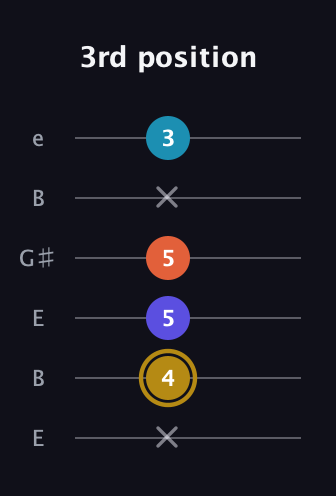 D♯ Dominant 7th Flat 5th guitar tab — 3rd position (x 4 5 5 x 3) in Open E Tuning (EBEG♯BE)