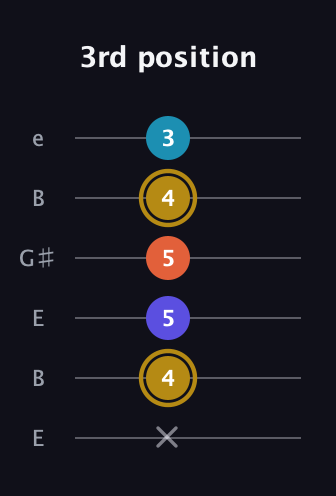 D♯ Dominant 7th Flat 5th guitar tab — 3rd position (x 4 5 5 4 3) in Open E Tuning (EBEG♯BE)