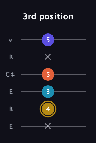 D♯ Dominant 7th Flat 5th guitar tab — 3rd position (x 4 3 5 x 5) in Open E Tuning (EBEG♯BE)