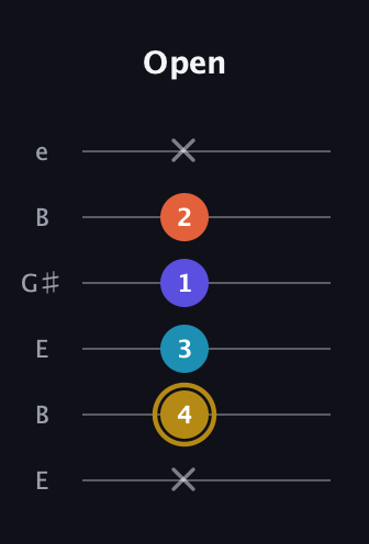 D♯ Dominant 7th Flat 5th guitar tab — Open (x 4 3 1 2 x) in Open E Tuning (EBEG♯BE)