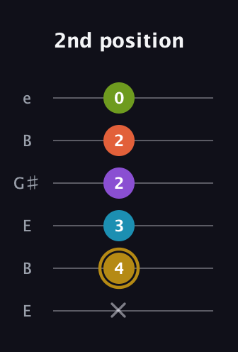 D♯ Dominant 7th Flat 9th guitar tab — 2nd position (x 4 3 2 2 0) in Open E Tuning (EBEG♯BE)