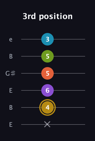 D♯ Dominant 7th Flat 9th guitar tab — 3rd position (x 4 6 5 5 3) in Open E Tuning (EBEG♯BE)