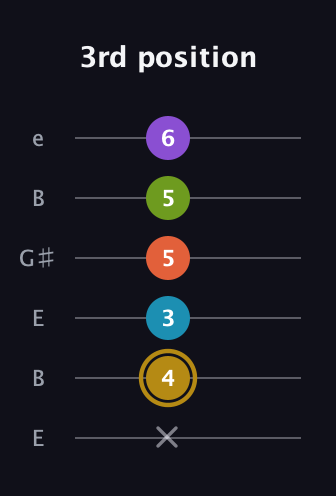 D♯ Dominant 7th Flat 9th guitar tab — 3rd position (x 4 3 5 5 6) in Open E Tuning (EBEG♯BE)