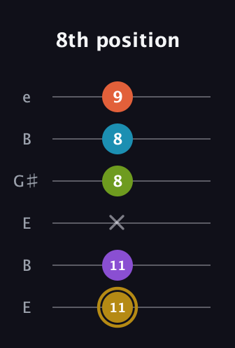 D♯ Dominant 7th Flat 9th guitar tab — 8th position (11 11 x 8 8 9) in Open E Tuning (EBEG♯BE)
