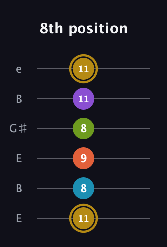 D♯ Dominant 7th Flat 9th guitar tab — 8th position (11 8 9 8 11 11) in Open E Tuning (EBEG♯BE)
