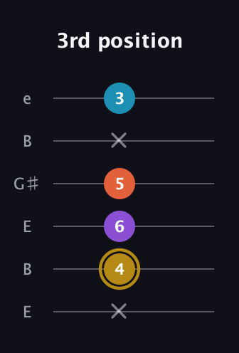 D♯ Dominant 7th Sharp 13th guitar tab — 3rd position (x 4 6 5 x 3) in Open E Tuning (EBEG♯BE)
