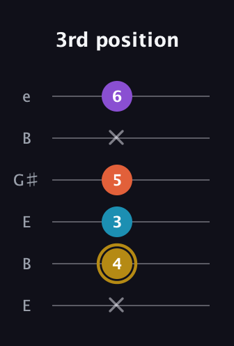D♯ Dominant 7th Sharp 13th guitar tab — 3rd position (x 4 3 5 x 6) in Open E Tuning (EBEG♯BE)