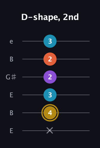 D♯ Dominant 7th Sharp 13th guitar tab — D-shape, 2nd (x 4 3 2 2 3) in Open E Tuning (EBEG♯BE)