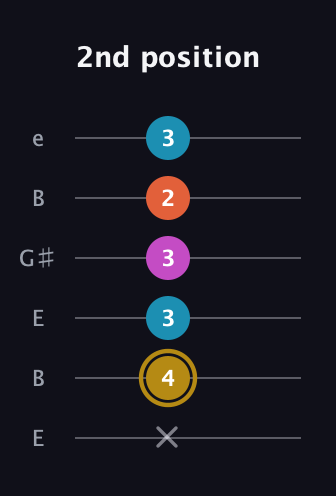 D♯ Dominant 7th Sharp 5th guitar tab — 2nd position (x 4 3 3 2 3) in Open E Tuning (EBEG♯BE)