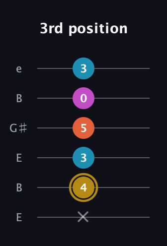 D♯ Dominant 7th Sharp 5th guitar tab — 3rd position (x 4 3 5 0 3) in Open E Tuning (EBEG♯BE)