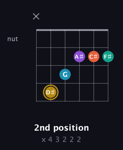 D♯ Dominant 7th Sharp 9th guitar chord — 2nd position (x 4 3 2 2 2) fretboard diagram in Open E Tuning (EBEG♯BE)