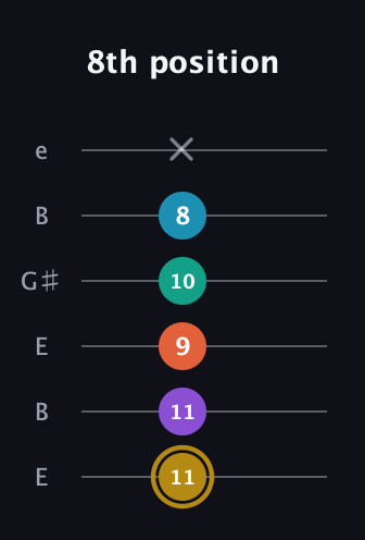 D♯ Dominant 7th Sharp 9th guitar tab — 8th position (11 11 9 10 8 x) in Open E Tuning (EBEG♯BE)