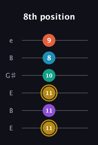 D♯ Dominant 7th Sharp 9th guitar tab — 8th position (11 11 11 10 8 9) in Open E Tuning (EBEG♯BE)