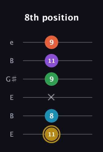 D♯ Dominant 9th Added 2nd guitar tab — 8th position (11 8 x 9 11 9) in Open E Tuning (EBEG♯BE)