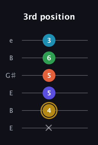 D♯ Dominant 9th Flat 5th guitar tab — 3rd position (x 4 5 5 6 3) in Open E Tuning (EBEG♯BE)