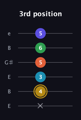 D♯ Dominant 9th Flat 5th guitar tab — 3rd position (x 4 3 5 6 5) in Open E Tuning (EBEG♯BE)