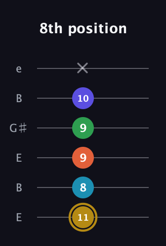 D♯ Dominant 9th Flat 5th guitar tab — 8th position (11 8 9 9 10 x) in Open E Tuning (EBEG♯BE)
