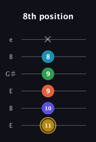D♯ Dominant 9th Flat 5th guitar tab — 8th position (11 10 9 9 8 x) in Open E Tuning (EBEG♯BE)