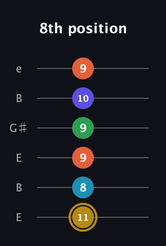D♯ Dominant 9th Flat 5th guitar tab — 8th position (11 8 9 9 10 9) in Open E Tuning (EBEG♯BE)
