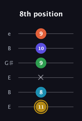 D♯ Dominant 9th Flat 5th guitar tab — 8th position (11 8 x 9 10 9) in Open E Tuning (EBEG♯BE)