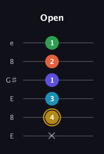 D♯ Dominant 9th Flat 5th guitar tab — Open (x 4 3 1 2 1) in Open E Tuning (EBEG♯BE)