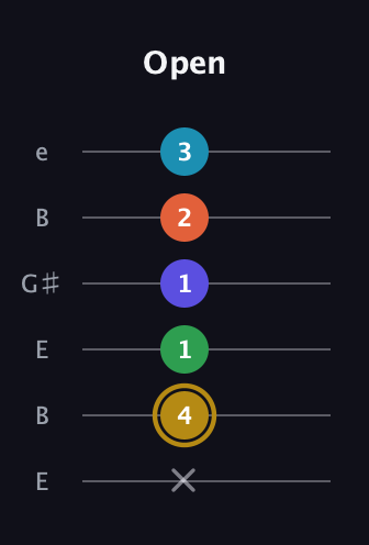 D♯ Dominant 9th Flat 5th guitar tab — Open (x 4 1 1 2 3) in Open E Tuning (EBEG♯BE)