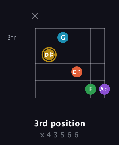 D♯ Dominant 9th Sharp 13th guitar chord — 3rd position (x 4 3 5 6 6) fretboard diagram in Open E Tuning (EBEG♯BE)