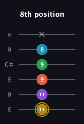 D♯ Dominant 9th Sharp 13th guitar tab — 8th position (11 11 9 9 8 x) in Open E Tuning (EBEG♯BE)