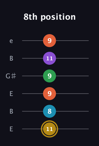 D♯ Dominant 9th Sharp 13th guitar tab — 8th position (11 8 9 9 11 9) in Open E Tuning (EBEG♯BE)