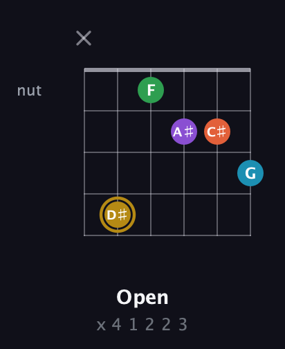D♯ Dominant 9th Sharp 13th guitar chord — Open (x 4 1 2 2 3) fretboard diagram in Open E Tuning (EBEG♯BE)