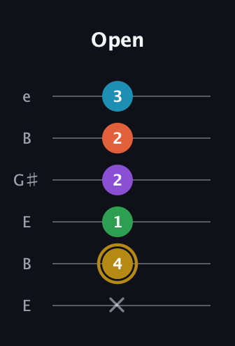 D♯ Dominant 9th Sharp 13th guitar tab — Open (x 4 1 2 2 3) in Open E Tuning (EBEG♯BE)
