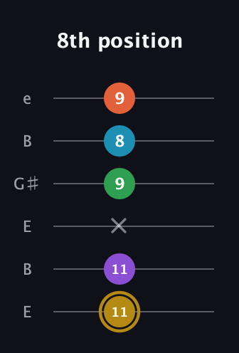 D♯ Dominant 9th guitar tab — 8th position (11 11 x 9 8 9) in Open E Tuning (EBEG♯BE)