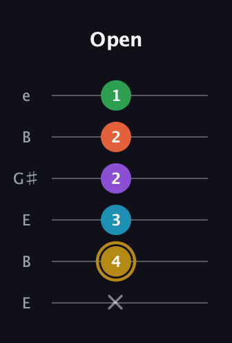 D♯ Dominant 9th guitar tab — Open (x 4 3 2 2 1) in Open E Tuning (EBEG♯BE)